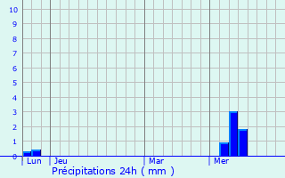 Graphique des précipitations prvues pour Anais