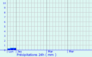 Graphique des précipitations prvues pour Rieucaz