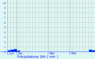 Graphique des précipitations prvues pour His