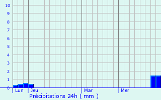 Graphique des précipitations prvues pour Jaillans