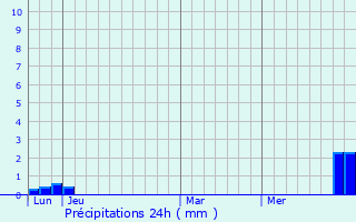 Graphique des précipitations prvues pour Saint-Hilaire-du-Rosier