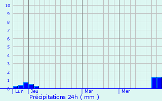Graphique des précipitations prvues pour Rochechinard