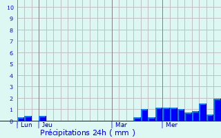 Graphique des précipitations prvues pour Pompierre