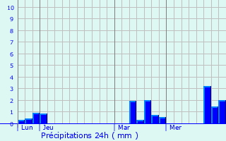 Graphique des précipitations prvues pour malleville