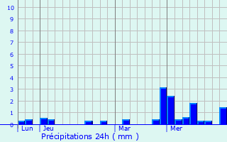 Graphique des précipitations prvues pour Remerschen