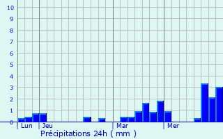 Graphique des précipitations prvues pour Gambais