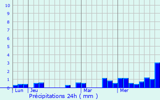 Graphique des précipitations prvues pour Canubing No 2
