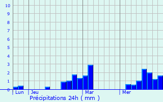 Graphique des précipitations prvues pour Fort-Mahon-Plage
