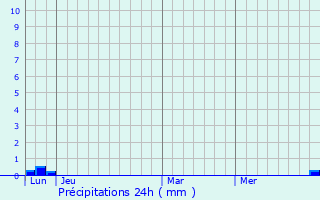 Graphique des précipitations prvues pour Coussa