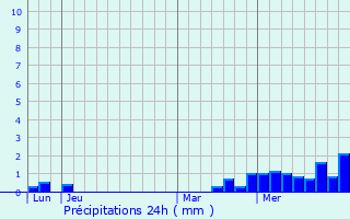 Graphique des précipitations prvues pour Courcelles-sous-Chtenois