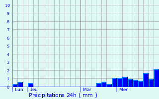 Graphique des précipitations prvues pour Ballville