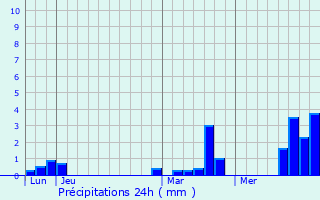 Graphique des précipitations prvues pour Marcelcave