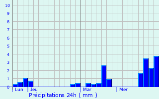 Graphique des précipitations prvues pour Lamotte-Warfuse