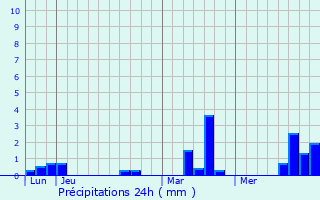 Graphique des précipitations prvues pour Letteguives
