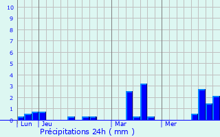 Graphique des précipitations prvues pour Alizay