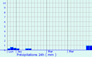 Graphique des précipitations prvues pour Sautel