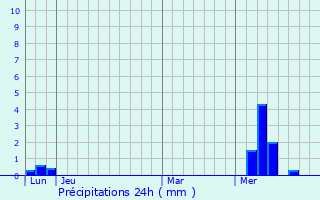 Graphique des précipitations prvues pour Xaintray