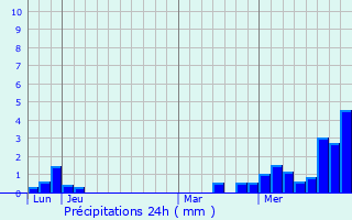 Graphique des précipitations prvues pour Fauconcourt