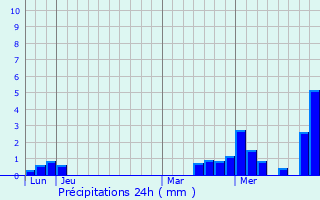 Graphique des précipitations prvues pour Sainte-Maure