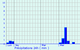 Graphique des précipitations prvues pour Geay