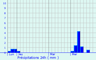 Graphique des précipitations prvues pour Availles-Thouarsais