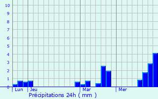 Graphique des précipitations prvues pour Longavesnes