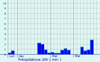Graphique des précipitations prvues pour Puisieux-et-Clanlieu
