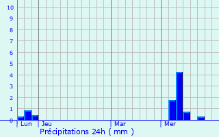 Graphique des précipitations prvues pour Courlay