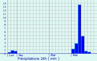 Graphique des précipitations prvues pour Leingarten