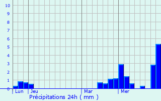 Graphique des précipitations prvues pour Villacerf