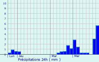 Graphique des précipitations prvues pour Longueville-sur-Aube