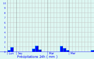 Graphique des précipitations prvues pour Plainville