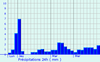 Graphique des précipitations prvues pour Herbignac