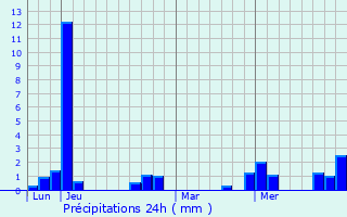Graphique des précipitations prvues pour Le Bignon-Mirabeau
