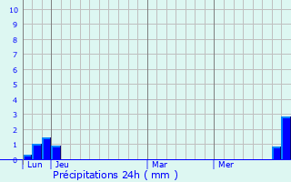 Graphique des précipitations prvues pour Geretsried