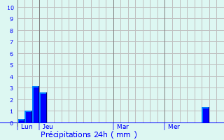 Graphique des précipitations prvues pour Chissey-en-Morvan