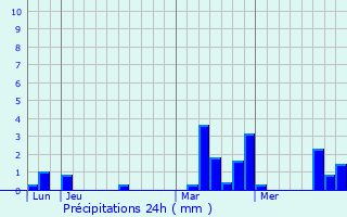 Graphique des précipitations prvues pour Savign-l