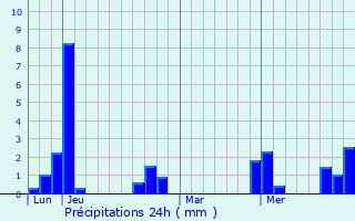 Graphique des précipitations prvues pour Mignerette