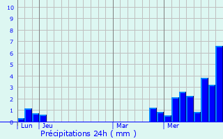 Graphique des précipitations prvues pour Rimbach-prs-Masevaux