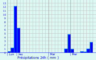 Graphique des précipitations prvues pour Annonay
