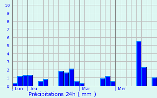 Graphique des précipitations prvues pour Framerville-Rainecourt