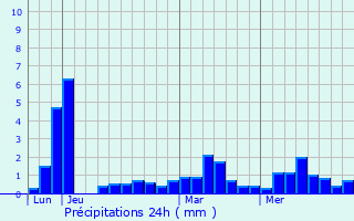 Graphique des précipitations prvues pour Le Croisic