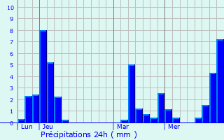 Graphique des précipitations prvues pour Aywaille