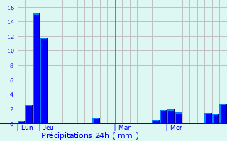 Graphique des précipitations prvues pour Lain