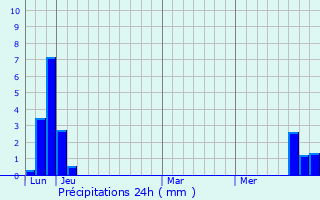 Graphique des précipitations prvues pour Saint-Disdier