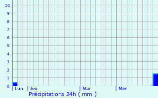 Graphique des précipitations prvues pour Larcan