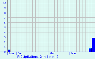 Graphique des précipitations prvues pour Blesta-en-Lauragais