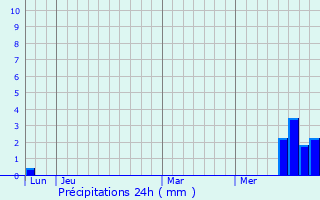 Graphique des précipitations prvues pour Firmi