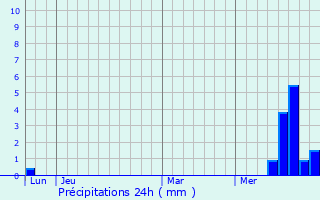 Graphique des précipitations prvues pour Saint-Martin-sous-Vigouroux