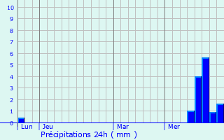 Graphique des précipitations prvues pour Narnhac